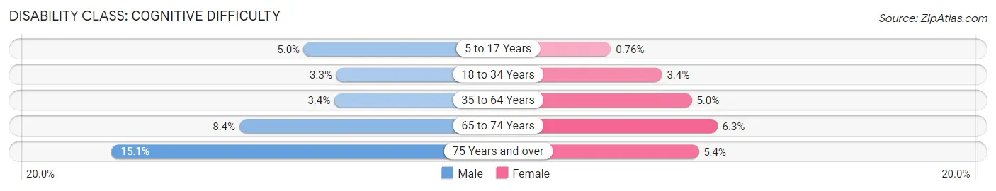 Disability in Zip Code 37167: <span>Cognitive Difficulty</span>