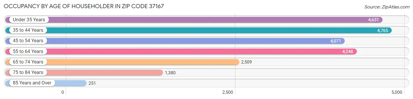 Occupancy by Age of Householder in Zip Code 37167