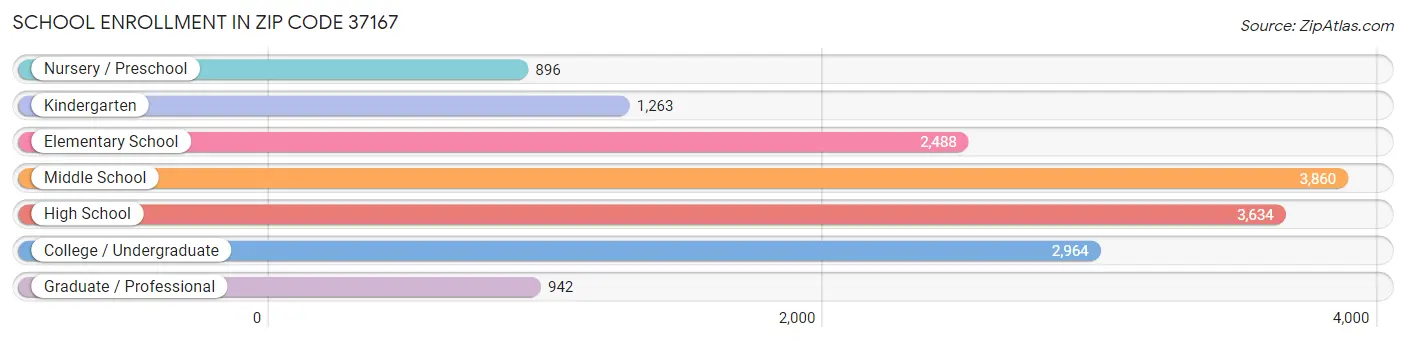 School Enrollment in Zip Code 37167