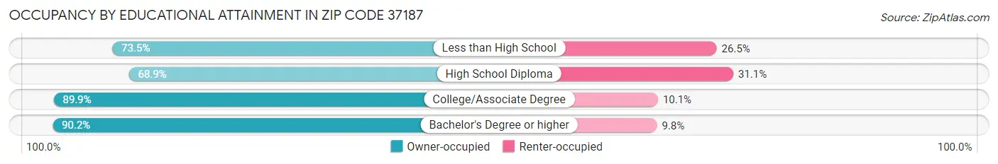 Occupancy by Educational Attainment in Zip Code 37187