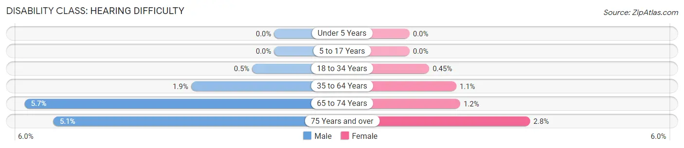 Disability in Zip Code 37204: <span>Hearing Difficulty</span>