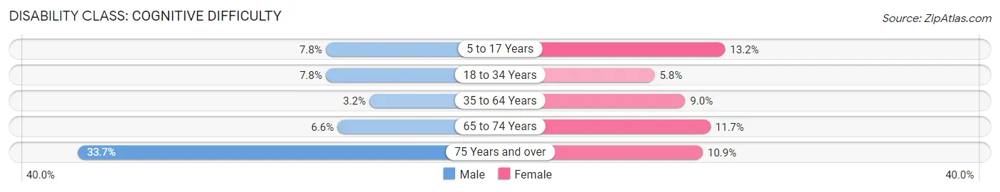 Disability in Zip Code 37207: <span>Cognitive Difficulty</span>