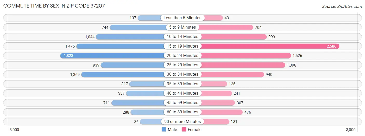 Commute Time by Sex in Zip Code 37207
