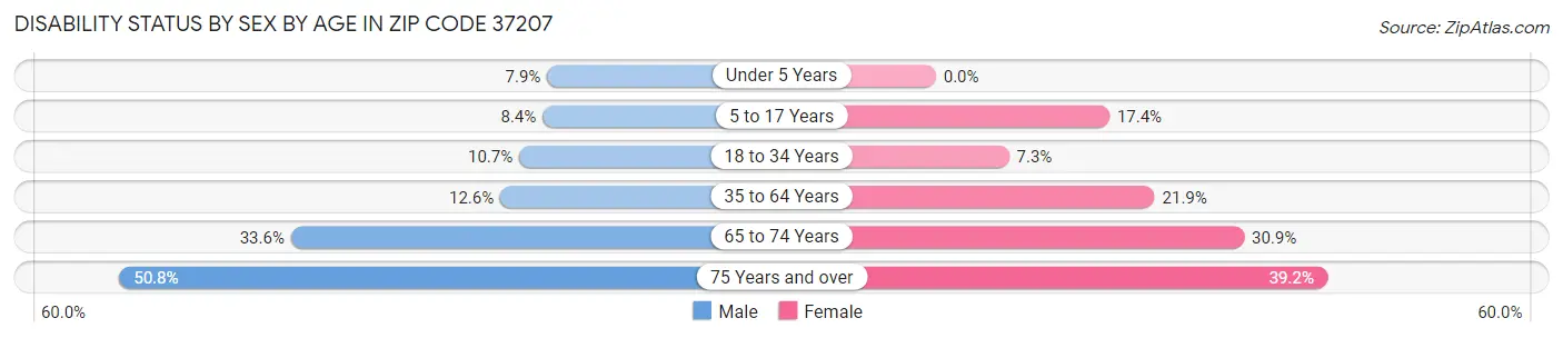 Disability Status by Sex by Age in Zip Code 37207