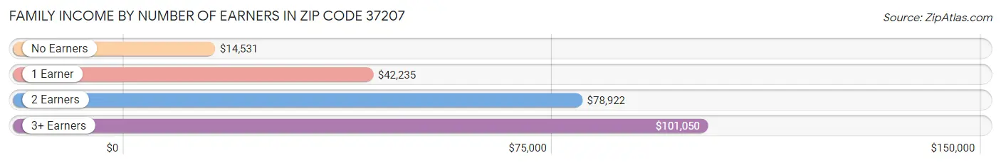 Family Income by Number of Earners in Zip Code 37207