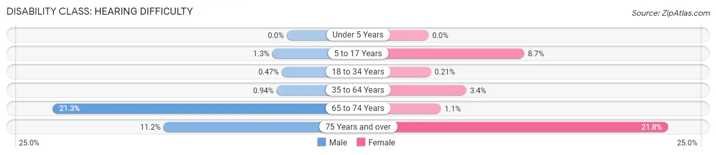 Disability in Zip Code 37207: <span>Hearing Difficulty</span>
