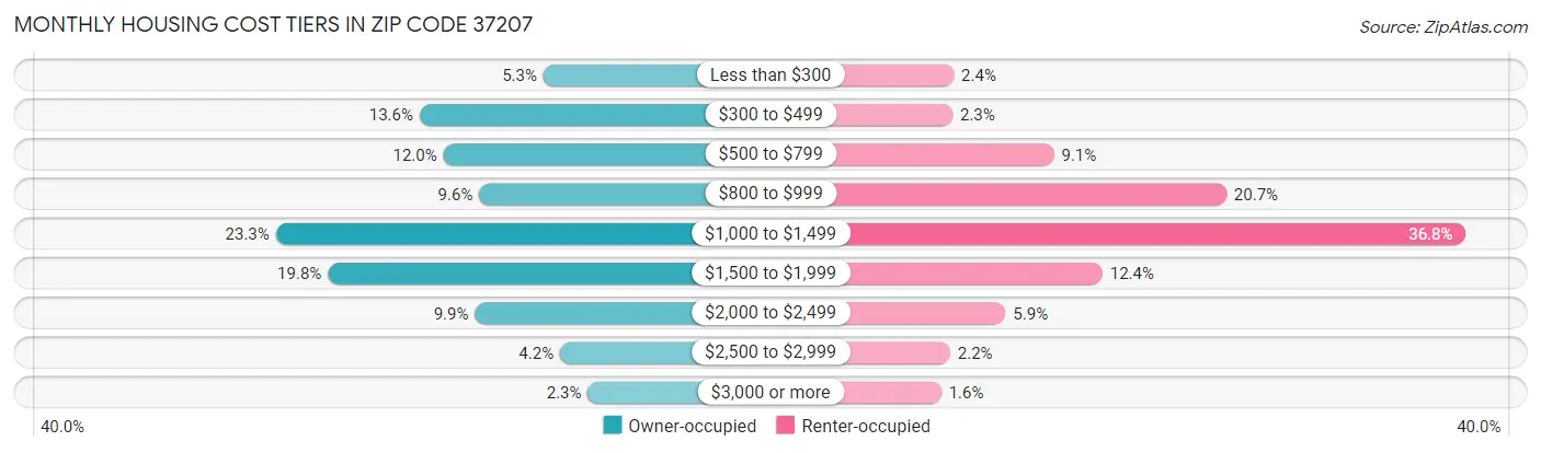 Monthly Housing Cost Tiers in Zip Code 37207
