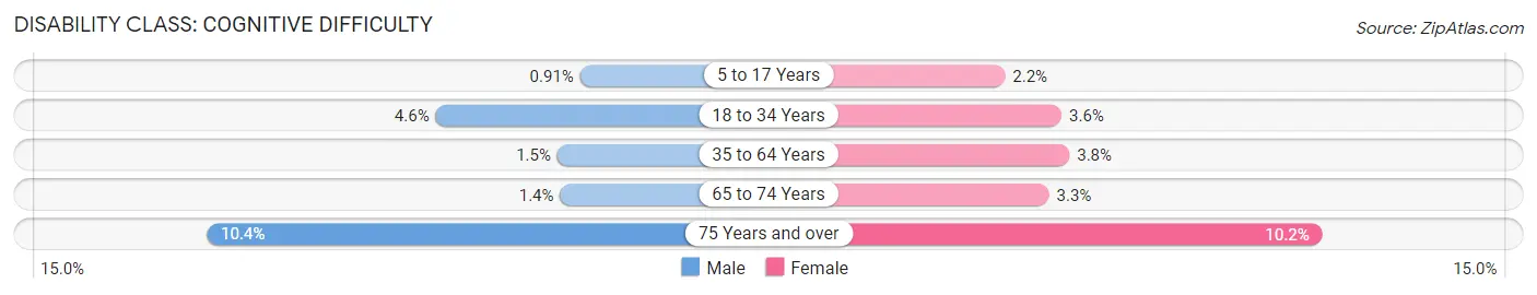 Disability in Zip Code 37221: <span>Cognitive Difficulty</span>