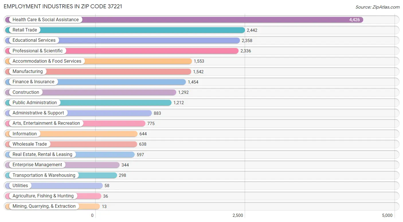 Employment Industries in Zip Code 37221