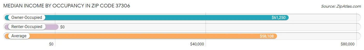 Median Income by Occupancy in Zip Code 37306