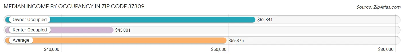 Median Income by Occupancy in Zip Code 37309