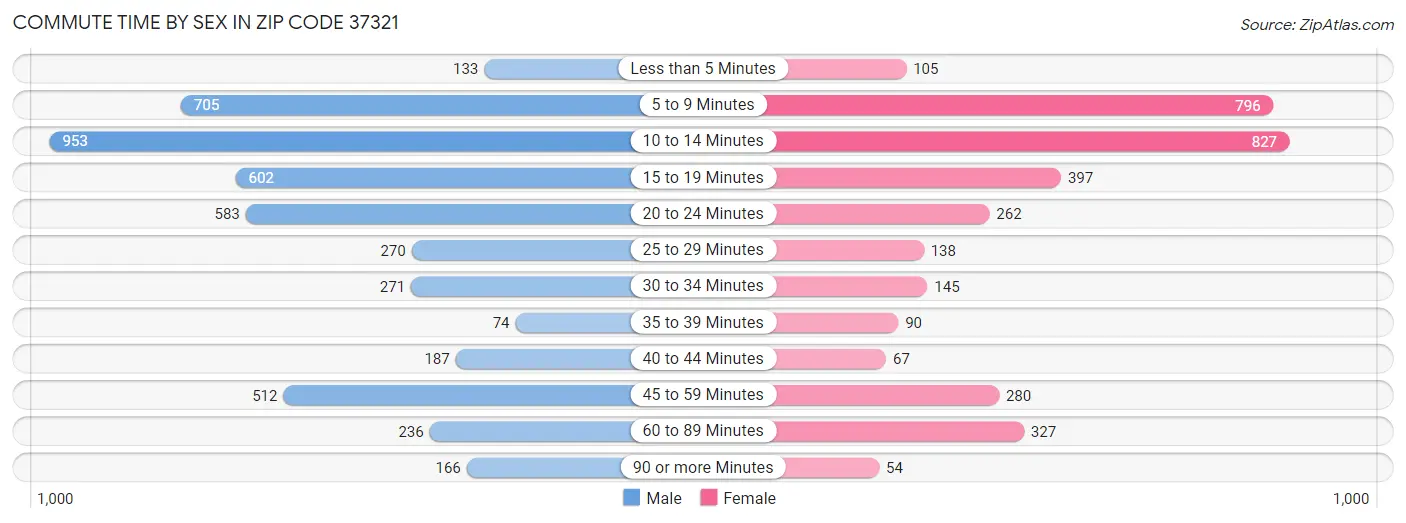 Commute Time by Sex in Zip Code 37321