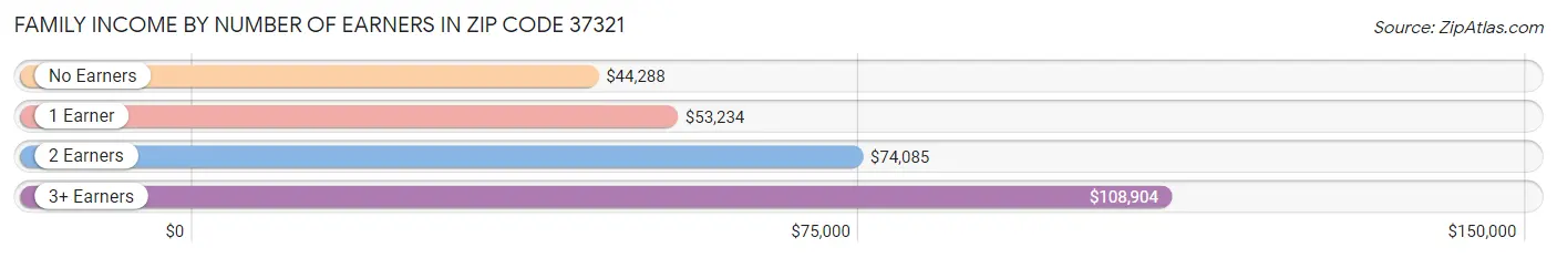 Family Income by Number of Earners in Zip Code 37321