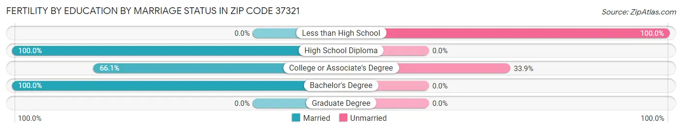Female Fertility by Education by Marriage Status in Zip Code 37321