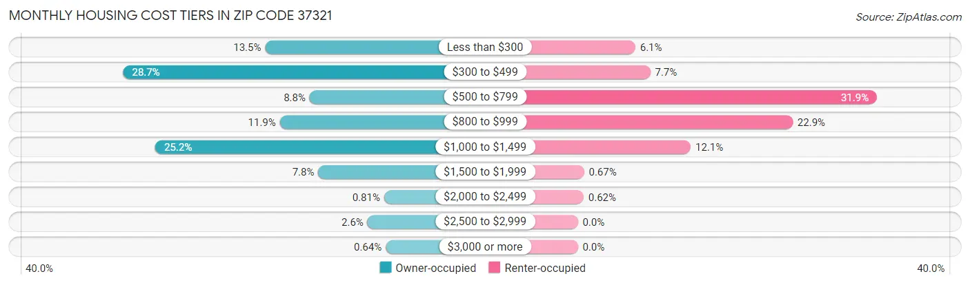 Monthly Housing Cost Tiers in Zip Code 37321