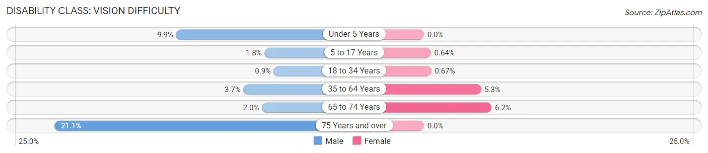 Disability in Zip Code 37321: <span>Vision Difficulty</span>