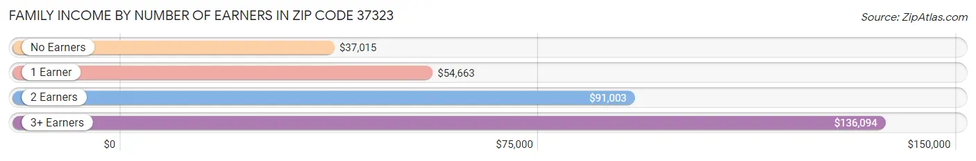 Family Income by Number of Earners in Zip Code 37323