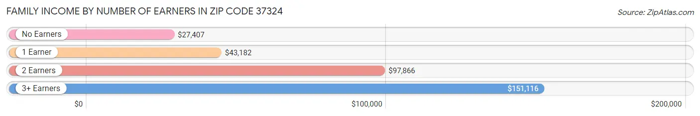 Family Income by Number of Earners in Zip Code 37324
