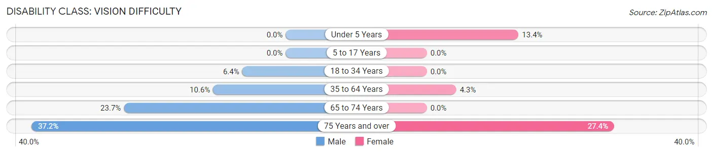 Disability in Zip Code 37324: <span>Vision Difficulty</span>