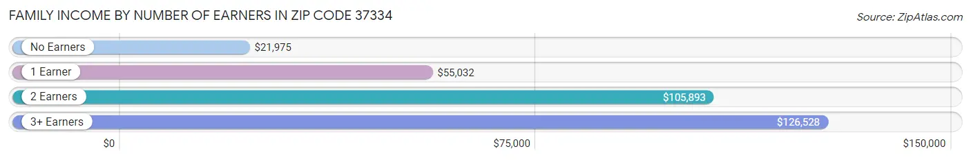 Family Income by Number of Earners in Zip Code 37334