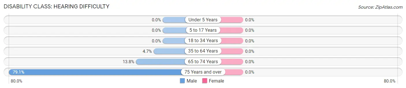 Disability in Zip Code 37337: <span>Hearing Difficulty</span>