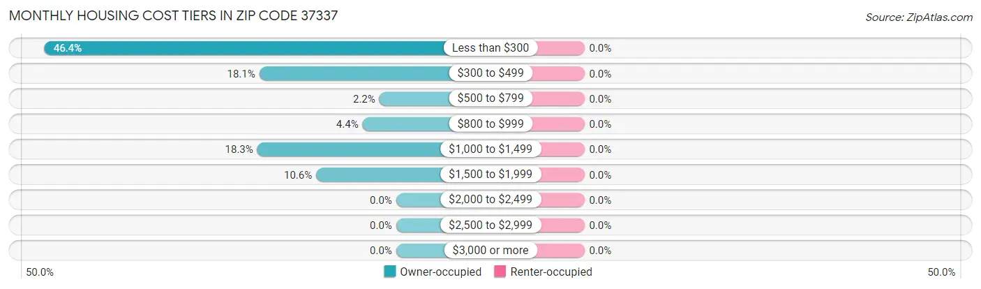 Monthly Housing Cost Tiers in Zip Code 37337