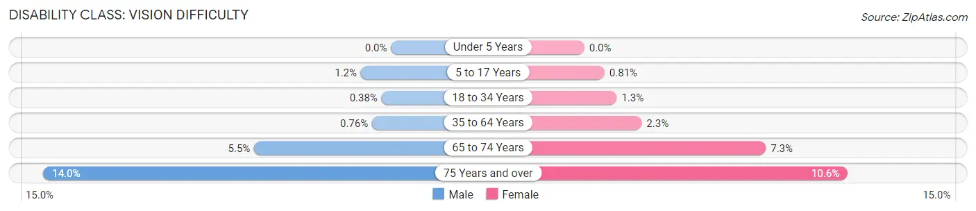 Disability in Zip Code 37343: <span>Vision Difficulty</span>
