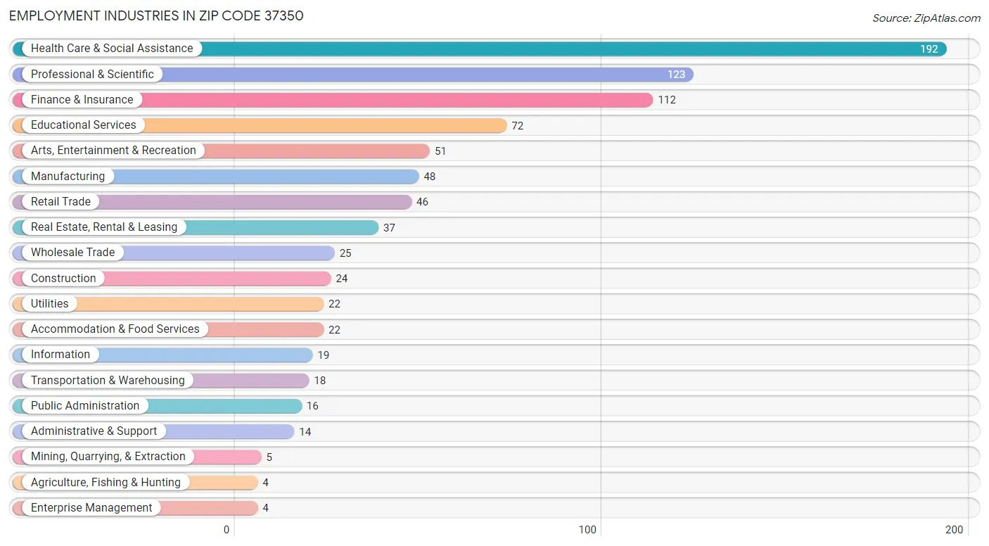 Employment Industries in Zip Code 37350