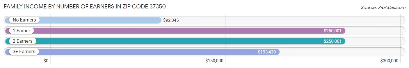 Family Income by Number of Earners in Zip Code 37350