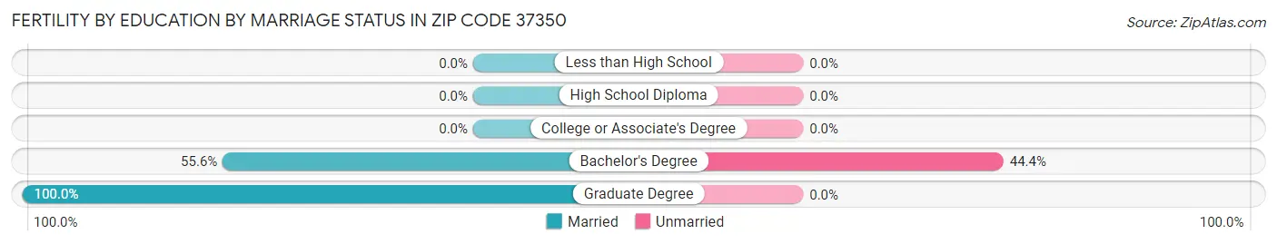 Female Fertility by Education by Marriage Status in Zip Code 37350