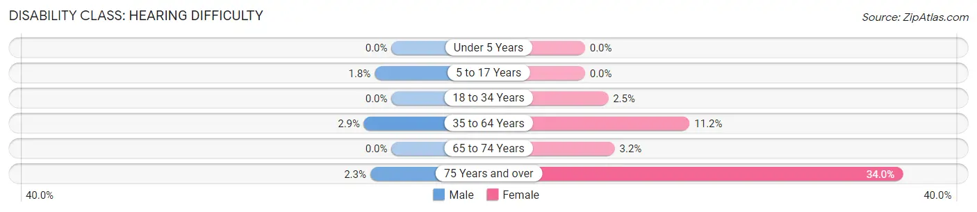 Disability in Zip Code 37350: <span>Hearing Difficulty</span>