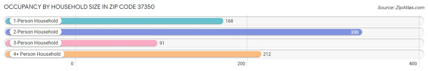 Occupancy by Household Size in Zip Code 37350