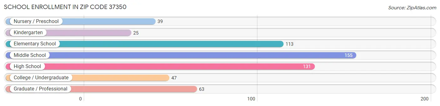 School Enrollment in Zip Code 37350