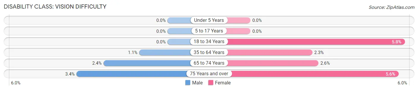 Disability in Zip Code 37350: <span>Vision Difficulty</span>