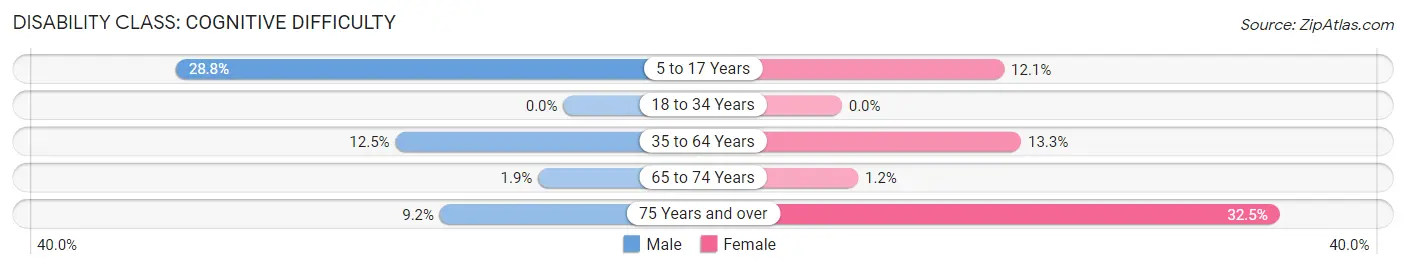 Disability in Zip Code 37356: <span>Cognitive Difficulty</span>