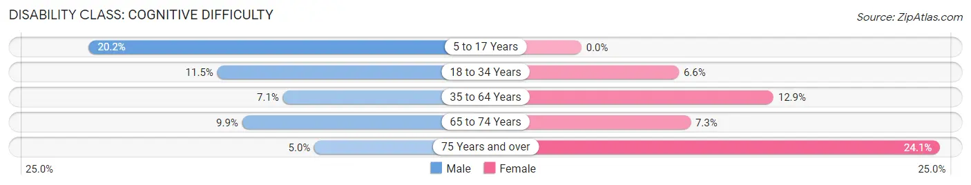 Disability in Zip Code 37381: <span>Cognitive Difficulty</span>