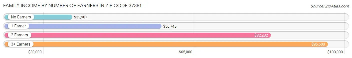 Family Income by Number of Earners in Zip Code 37381