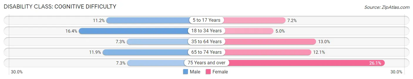 Disability in Zip Code 37385: <span>Cognitive Difficulty</span>