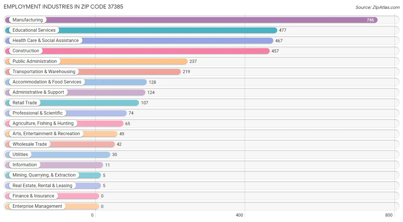 Employment Industries in Zip Code 37385