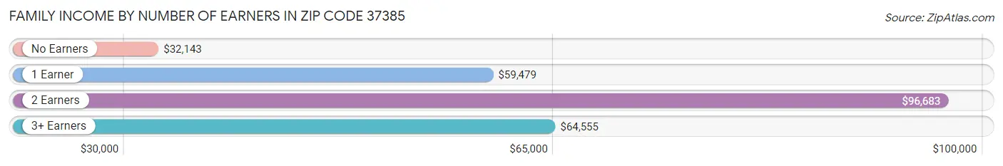 Family Income by Number of Earners in Zip Code 37385