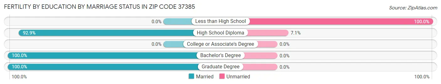 Female Fertility by Education by Marriage Status in Zip Code 37385