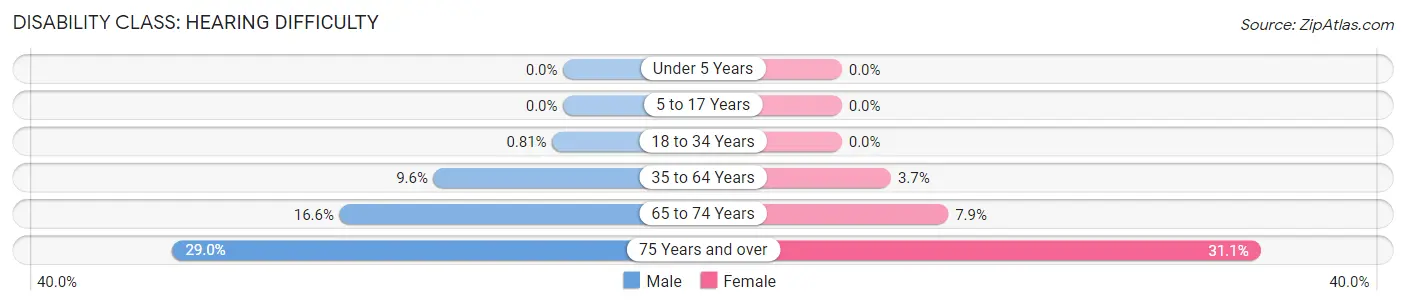 Disability in Zip Code 37385: <span>Hearing Difficulty</span>