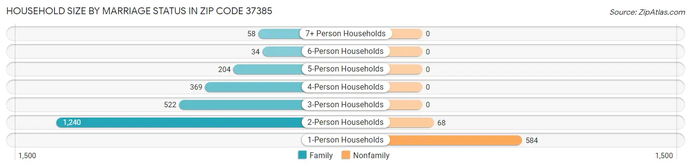 Household Size by Marriage Status in Zip Code 37385