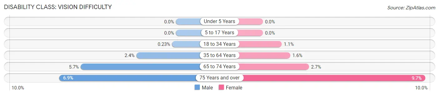 Disability in Zip Code 37385: <span>Vision Difficulty</span>