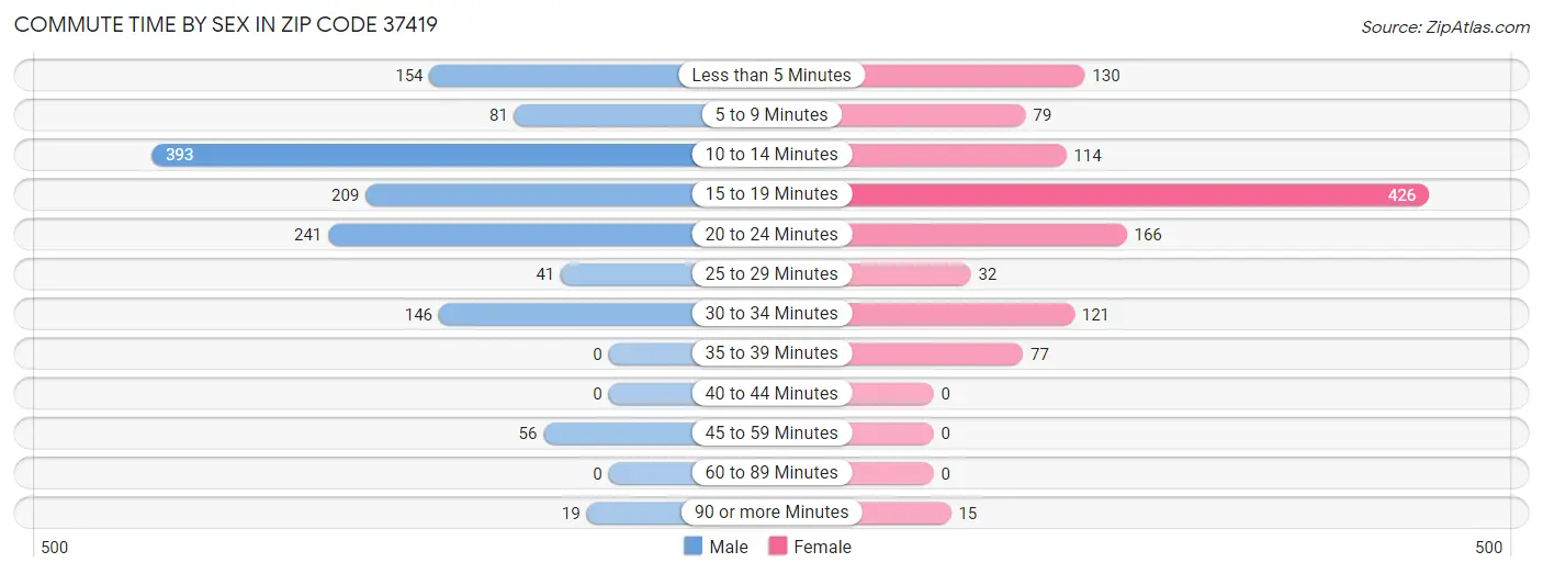 Commute Time by Sex in Zip Code 37419
