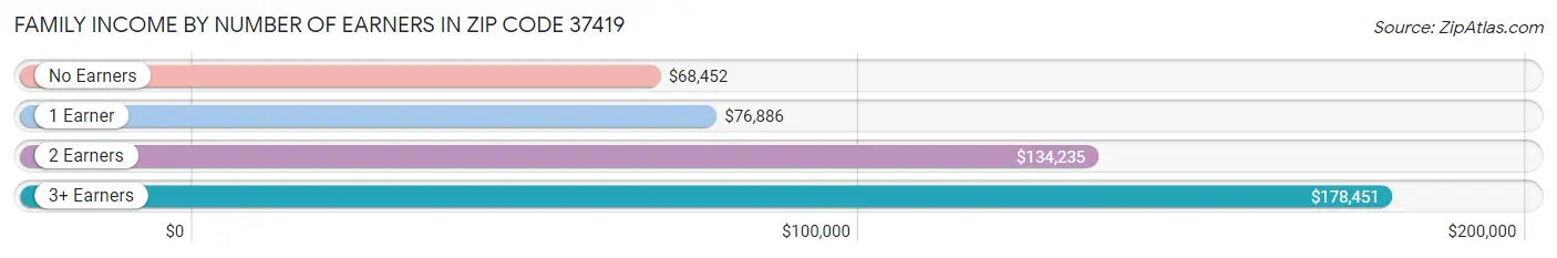 Family Income by Number of Earners in Zip Code 37419