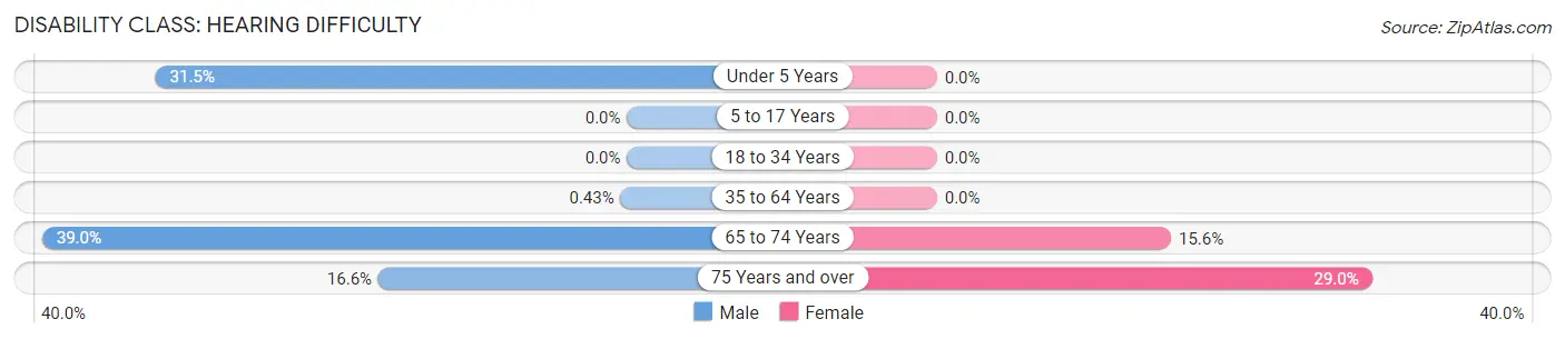 Disability in Zip Code 37419: <span>Hearing Difficulty</span>