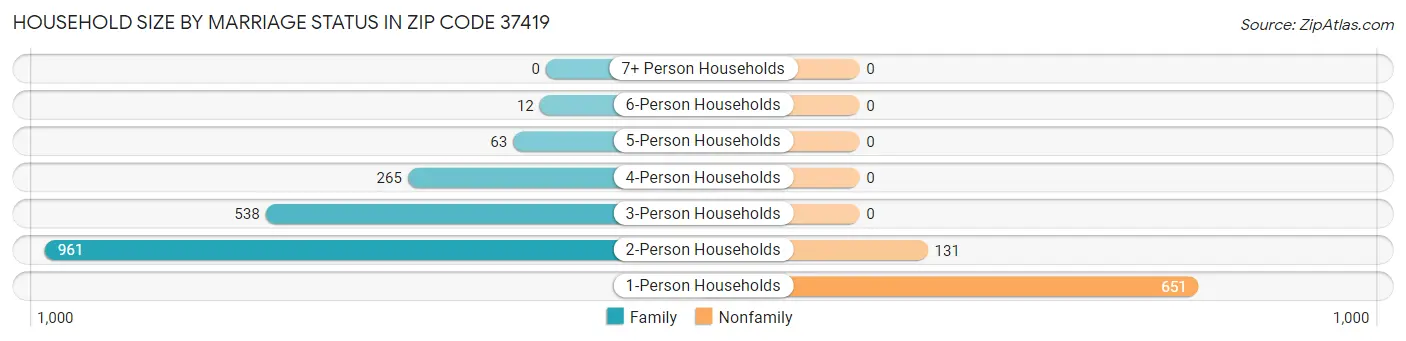 Household Size by Marriage Status in Zip Code 37419