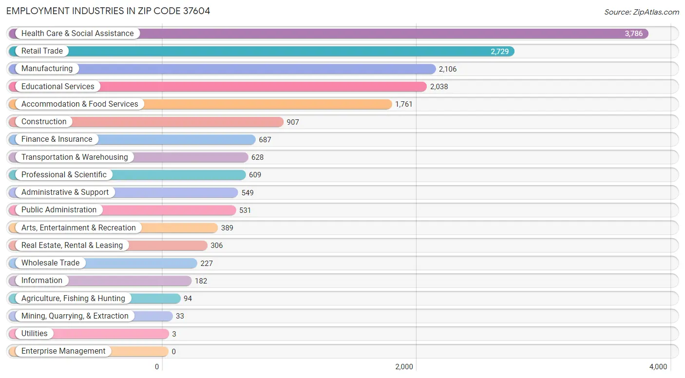 Employment Industries in Zip Code 37604