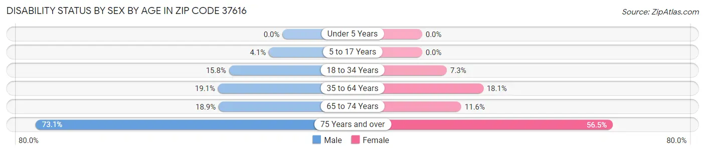 Disability Status by Sex by Age in Zip Code 37616